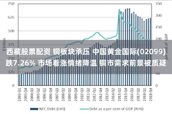 西藏股票配资 铜板块承压 中国黄金国际(02099)跌7.26% 市场看涨情绪降温 铜市需求前景被质疑