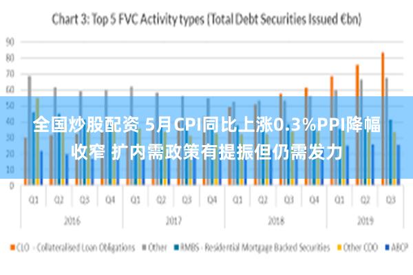 全国炒股配资 5月CPI同比上涨0.3%PPI降幅收窄 扩内需政策有提振但仍需发力